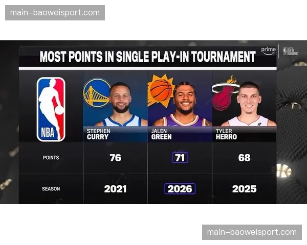 杰伦-格林附加赛总得分历史第二，仅次于2021年库里76分